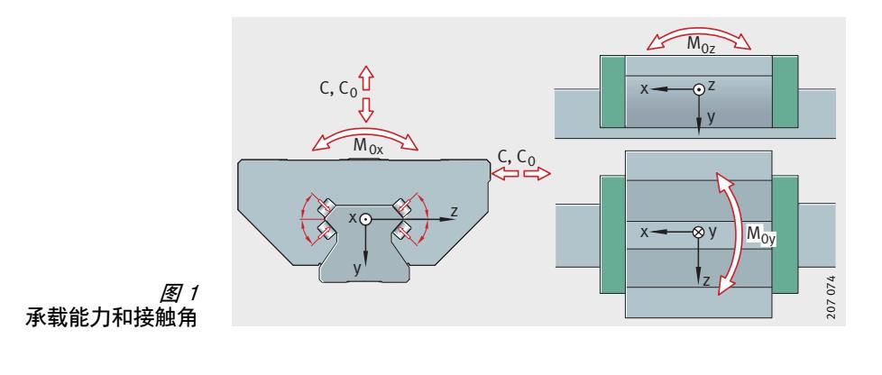 德国INA直线导轨滑块RWU35E-L-G2-V3线性滑轨现货供应(图3)