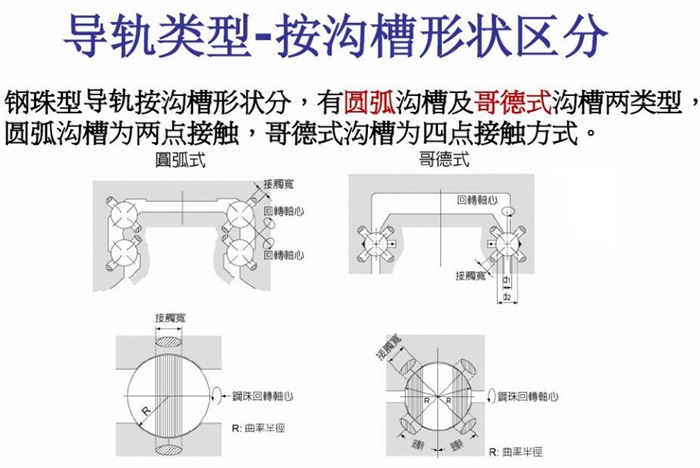 关于直线导轨的分类(图2)