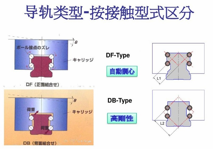 关于直线导轨的分类(图3)