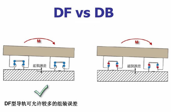 关于直线导轨的分类