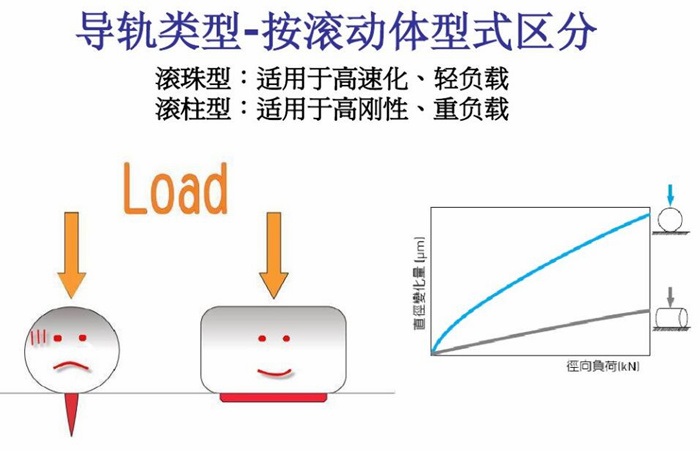 关于直线导轨的分类(图1)