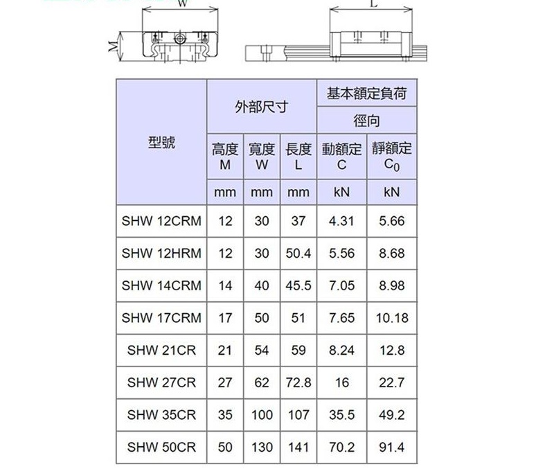 THK滚柱型直线运动导轨滑块SHW17型号齐全(图2)