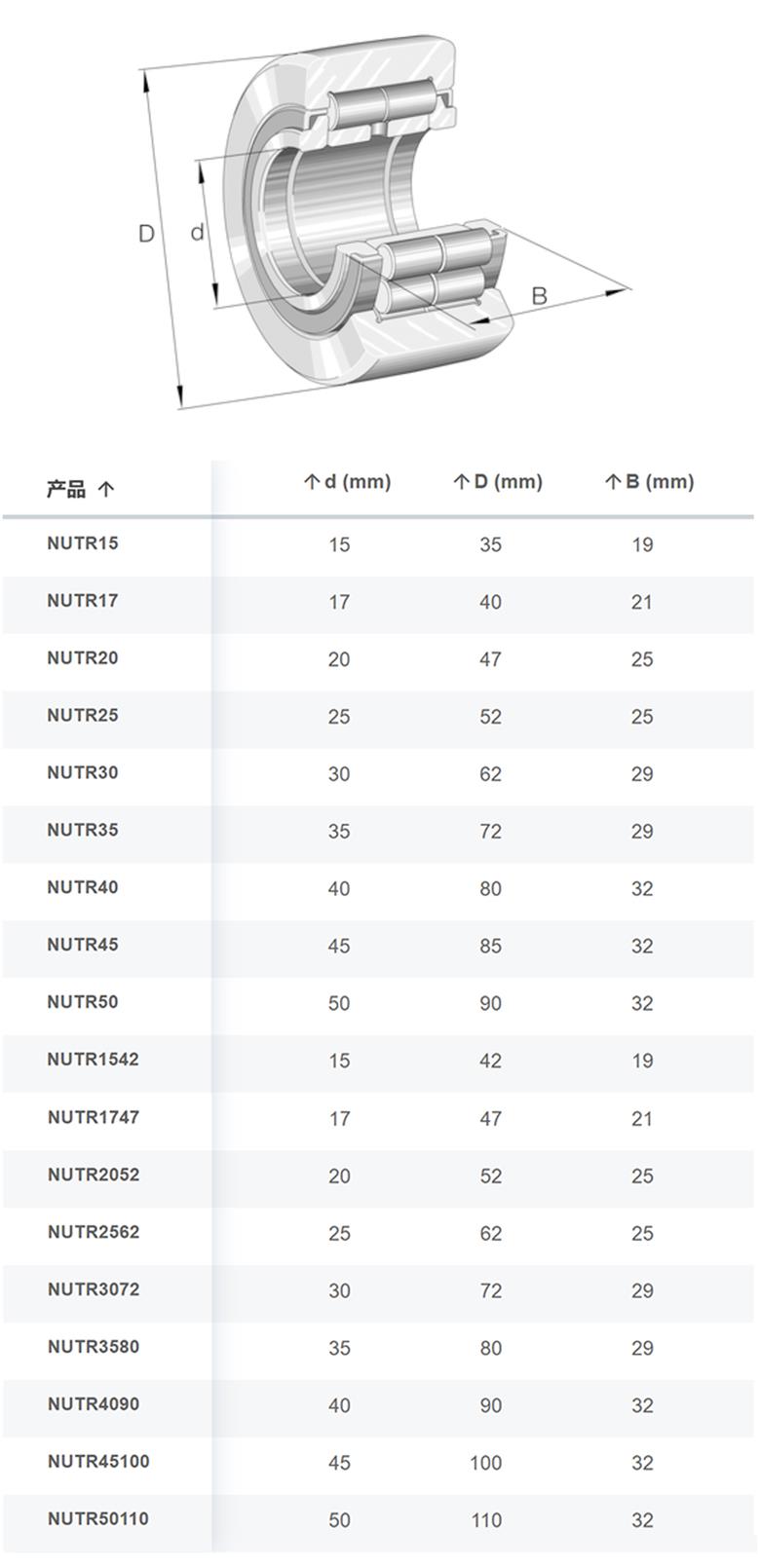 德国INA轴承NUTR系列支撑型滚轮轴承(图1)