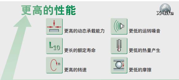 浅谈滚珠丝杠轴承寿命更长转速更高